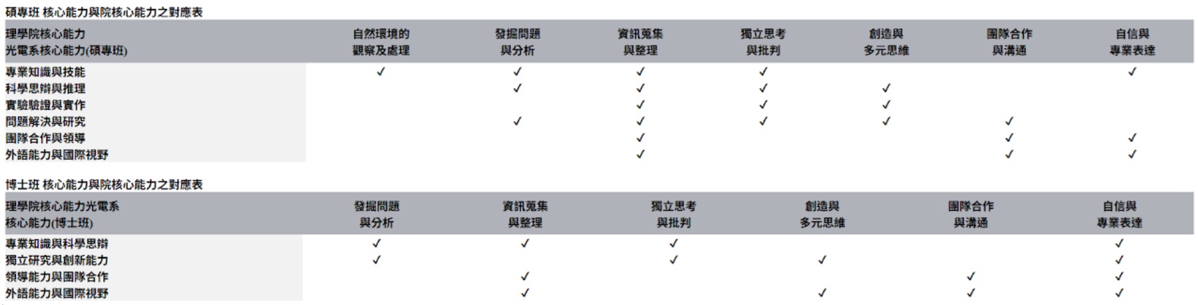 碩專班 核心能力與院核心能力之對應表