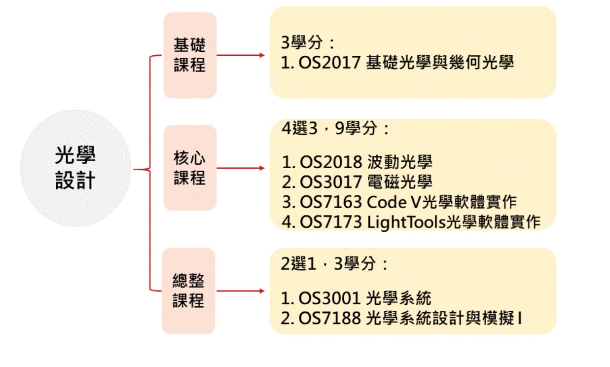 光學設計